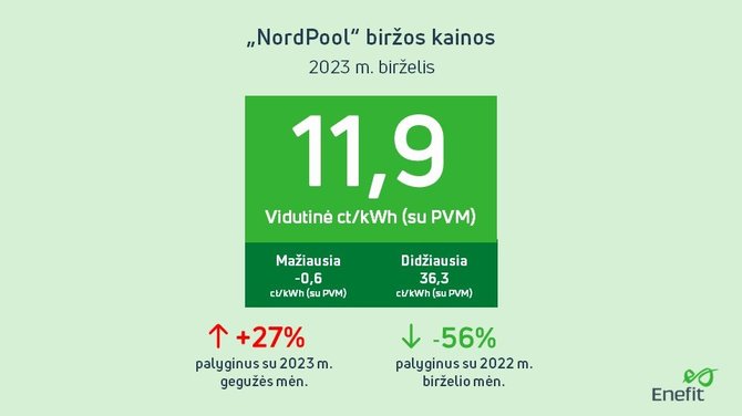 „Enefit“ iliustr./Vasaros pradžia patvirtino prognozes – elektros kainos biržoje ir toliau kyla