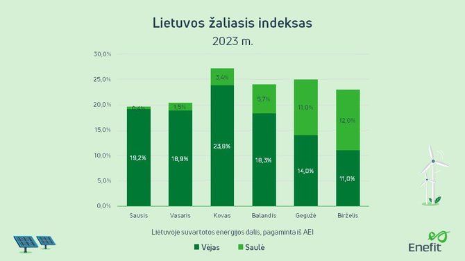 „Enefit“ iliustr./Lietuvos žaliasis indeksas, birželis