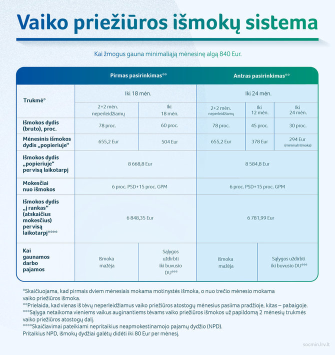 Socialinės apsaugos ir darbo ministerijos nuotr./Vaiko priežiūros išmokų sistema