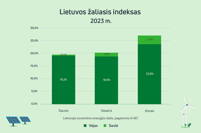 „Enefit“ grafikas/Lietuvos žaliasis indeksas_kovas_2023