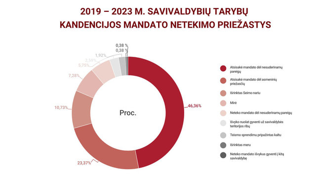 2019-2023-m. savivaldybiu tarybu nariu mandatu netekimo priezastys