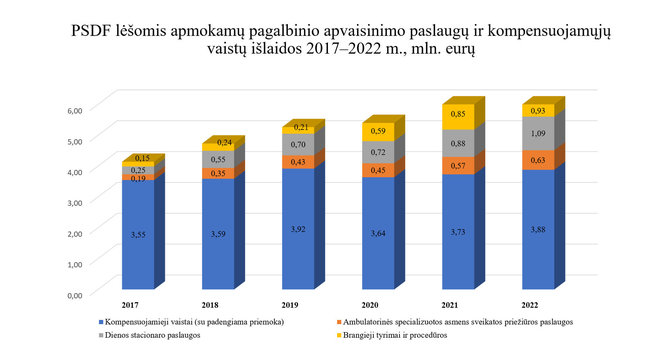 Ligonių kasų grafikas/Pagalbinio apvaisinimo paslaugų ir kompensuojamųjų vaistų išlaidos