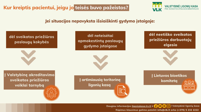 Teritorinių ligonių kasų grafikas/Kur kreiptis pacientui, jeigu jo teisės buvo pažeistos