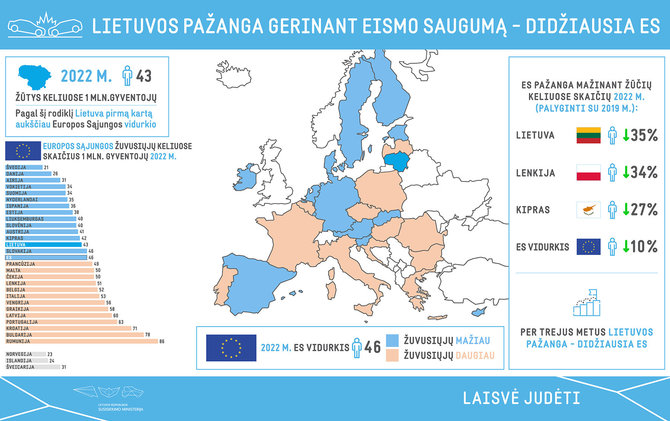 Susisiekimo ministerijos nuotr. /infografikas eismo sauga ES ir LT