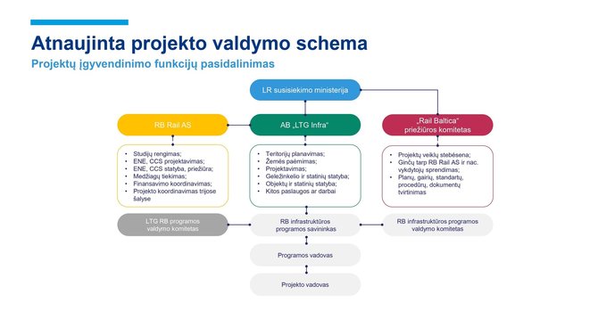  AB „Lietuvos geležinkeliai“ infografikas/Atnaujinta Rail Baltica projekto valdymo schema