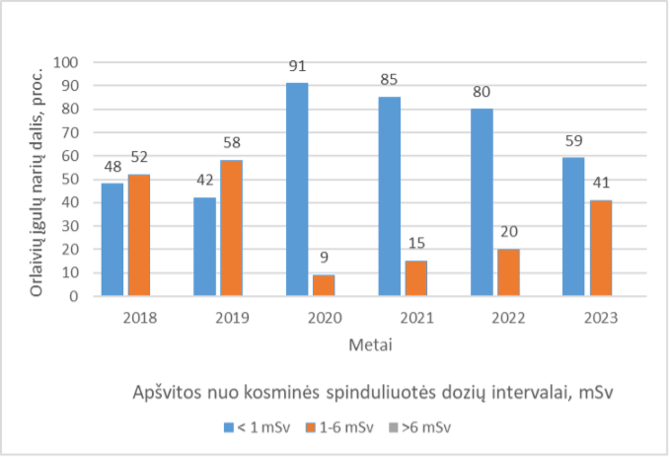 RSC archyvo nuotr. / 2018–2023 m. orlaivių įgulų narių apšvitos kitimas (RSC duomenys)