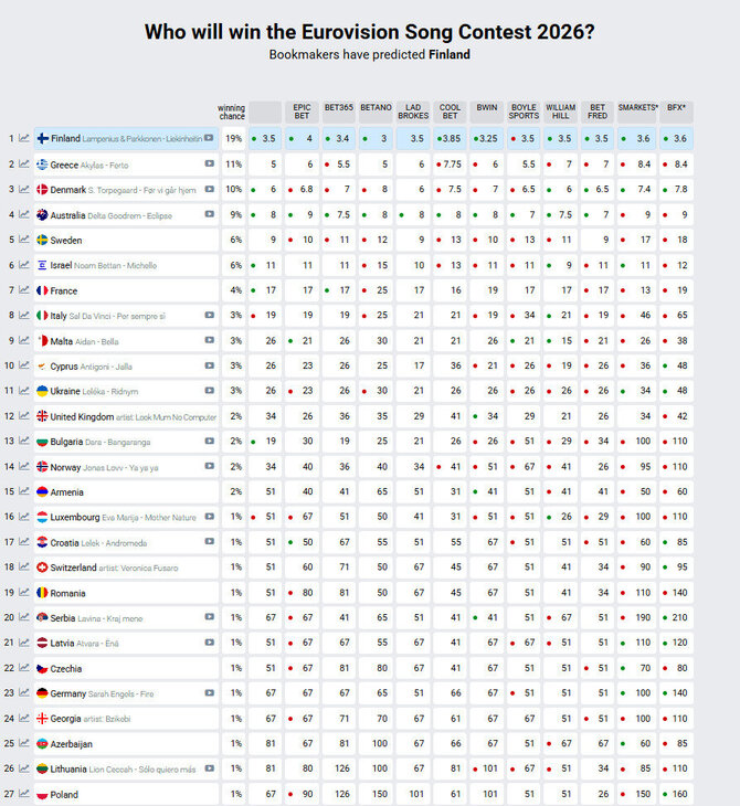 Ekrano nuotr./Lažybininkų prognozės