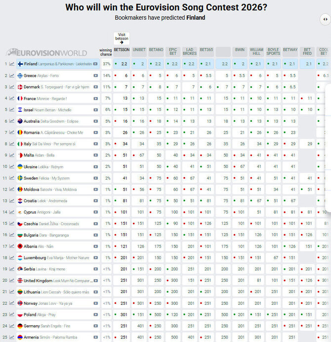Ekrano nuotr., eurovisionworld.com duomenys/Lažybininkų prognozės