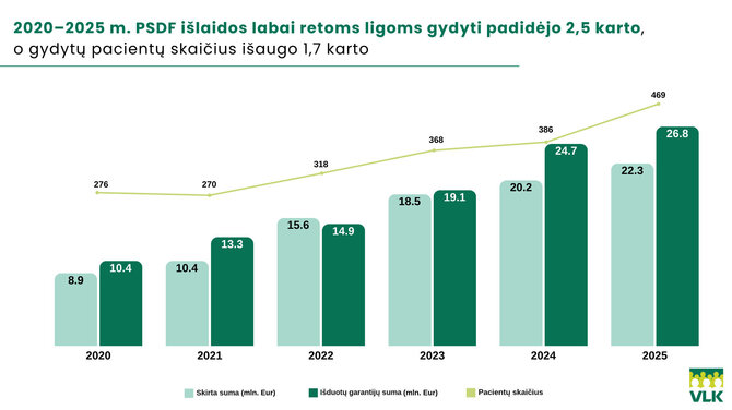 Atstovų nuotr./2020–2025 m. PSDF išlaidos labai retų žmogaus sveikatos būklių gydymui kompensuoti padidėjo 2,5 karto, o gydytų pacientų skaičius išaugo 1,7 karto
