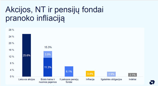 Artea /Akcijos, NT ir pensijų fondai pranoko infliaciją
