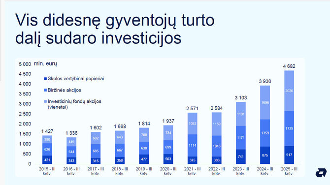 Artea/Vis didesnę gyventojų turto dalį sudaro investicijos