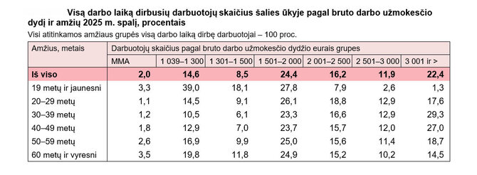 VDA/Visą darbo laiką dirbusių darbuotojų skaičius pagal darbo užmokesčio dydį („ant popieriaus“) ir amžių procentais