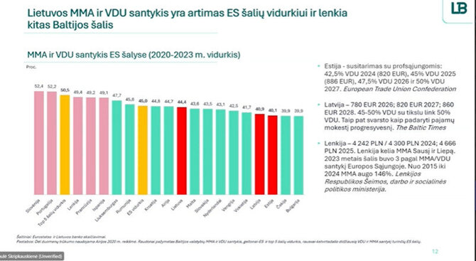 Lietuvos bankas/MMA ir VDU santykis 