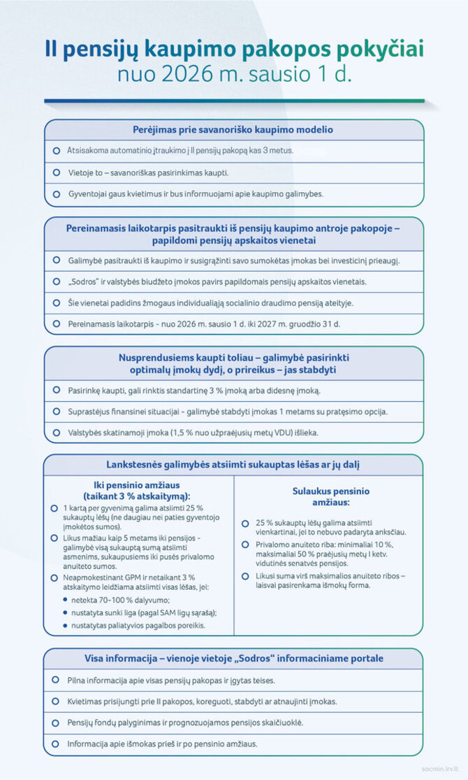 SADM/II pensijų kaupimo pakopos pokyčiai
