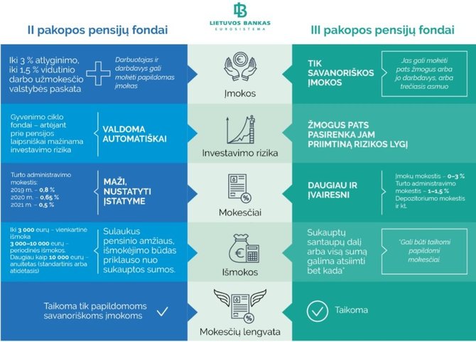 Lietuvos bankas/Kuo skiriasi kaupimas II ir III pakopos pensijų fonduose? 