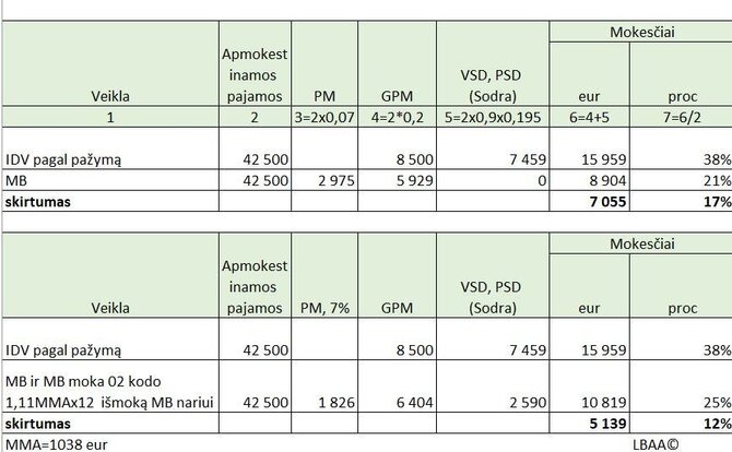Lietuvos buhalterių ir auditorių asociacija: kuri veiklos forma naudingiau 2026 m. IDV ar MB. LBAA Facebook pav.