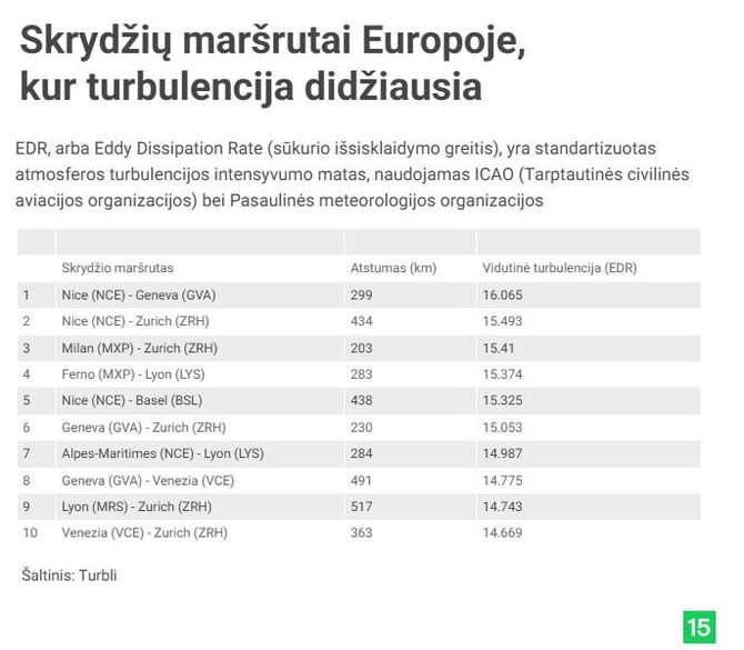 Skrydžių maršrutai su didžiausia turbulencija Europoje