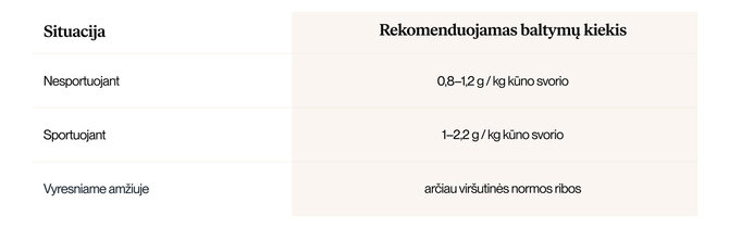 Organizacijos nuotr./Rekomenduojamas baltymų kiekis