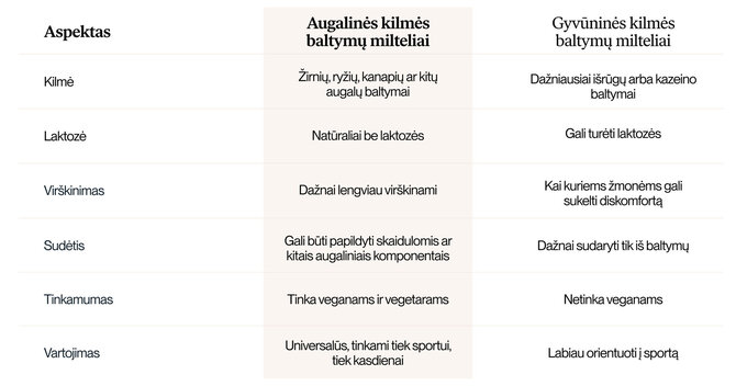 Organizacijos nuotr./Augalinių ir gyvūninių baltymų palyginimas