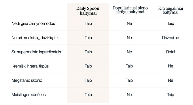 Organizacijos nuotr./„Daily Spoon“ augalinių baltymų ir kitų baltymų palyginimas