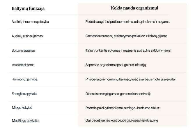 Organizacijos nuotr./Baltymų nauda organizmui