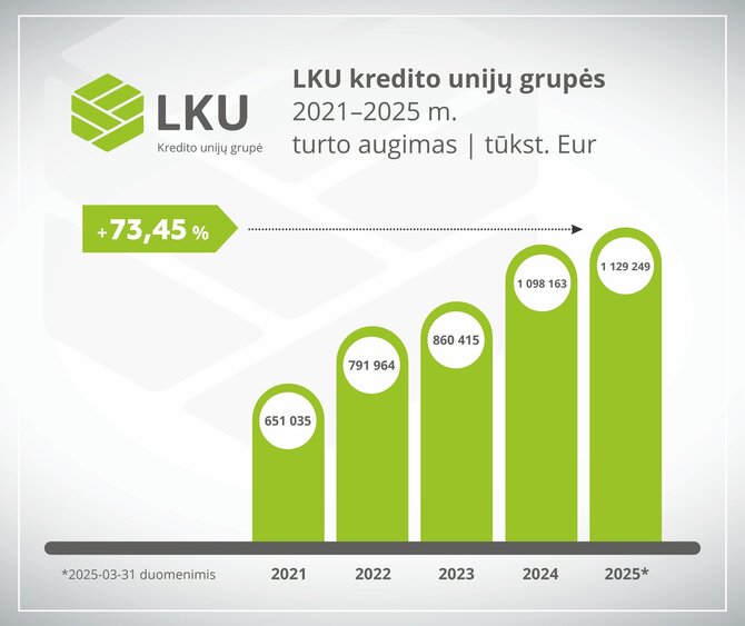 Lietuvos centrinės kredito unijos nuotr./LKU kredito unijų grupės turto augimas 2025 m. I ketvirtis