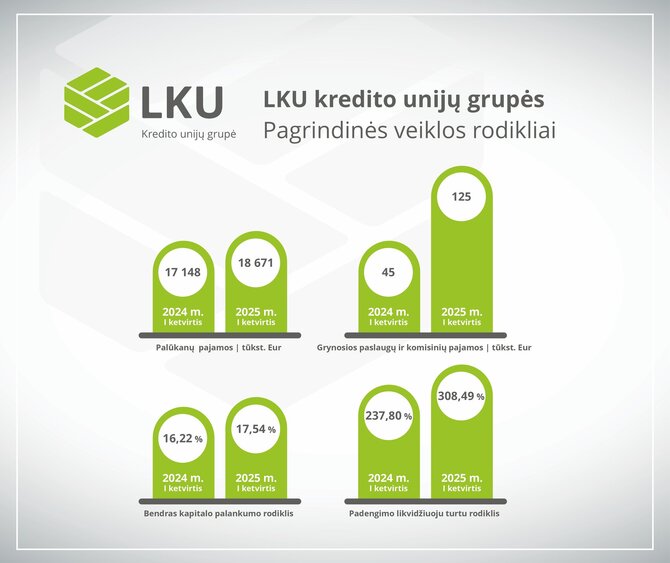 Lietuvos centrinės kredito unijos nuotr./LKU kredito unijų grupės pagrindinės veiklos rodikliai 2025 m. I ketvirtis