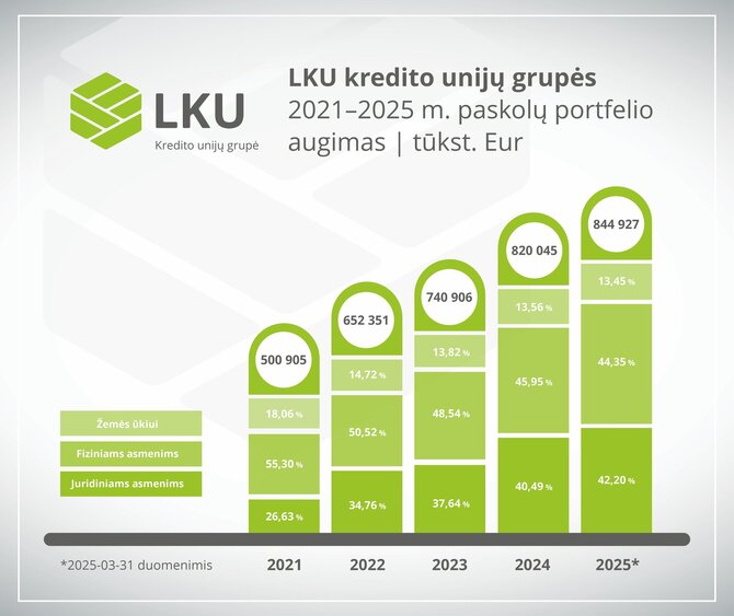Lietuvos centrinės kredito unijos nuotr./LKU kredito unijų grupės paskolų portfelis 2025 m. I ketvirtis