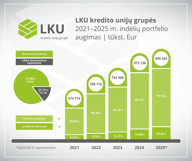 Lietuvos centrinės kredito unijos nuotr./LKU kredito unijų grupės indėlių portfelis 2025 m. I ketvirtis