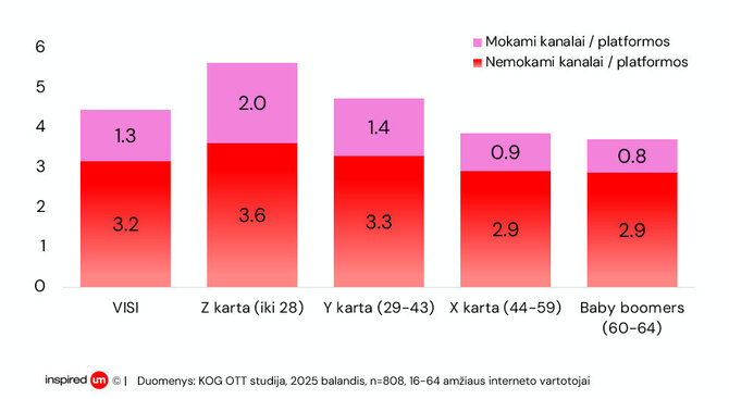 Grafikas nr. 1. Nemokami ir mokami kanalai ar platformos vienam asmeniui tenkančios per pastaruosius 12 mėnesių.