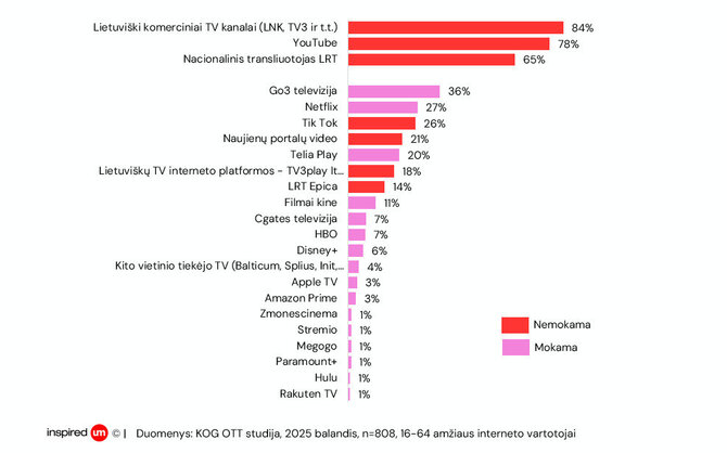 Grafikas nr. 2. TV kanalų ar platformų naudojimas per pastaruosius 12 mėnesių.
