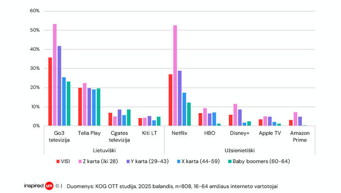 Grafikas nr. 3. Lietuviškų ir užsienietiškų platformų vartojimas per pastarsuosius 12 mėnesių.