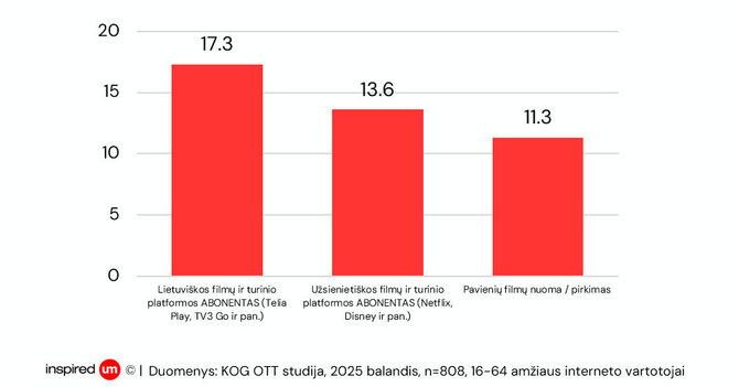 Grafikas nr. 5. Kiek vidutiniškai pinigų išleidžiate šių platformų paslaugoms per mėnesį?