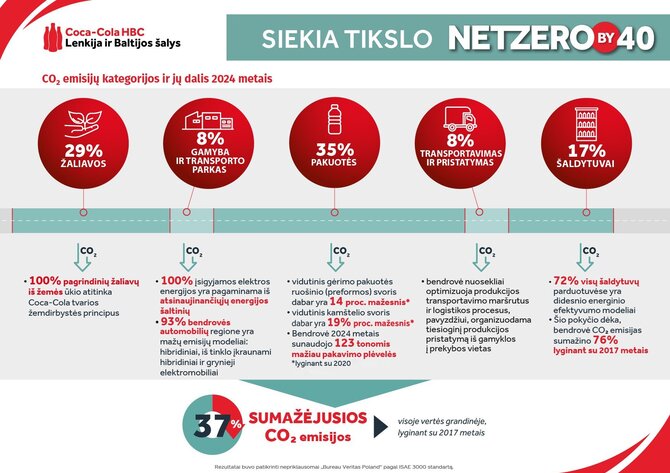 Organizacijos nuotr./„Coca-Cola HBC“ Lenkijoje ir Baltijos šalyse: 37 proc. mažiau CO₂ nuo 2017 m.