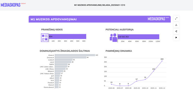 M1 muzikos apdovanojimų statistika /Mediaskopas