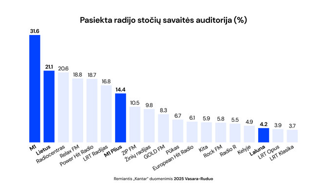 Radijo reitingai, savaitės auditorija