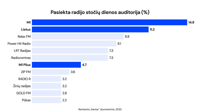 2025 metų radijo stočių reitingai, dienos auditorija