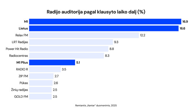 2025 metų radijo stočių reitingai pagal klausyto laiko dalį