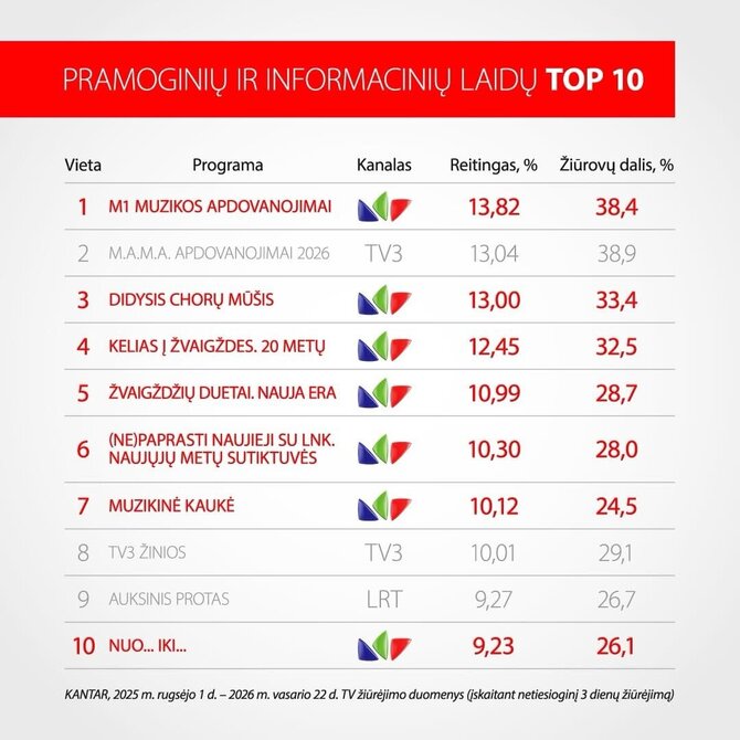 Žiūrimiausių TV pramoginių ir informacinių laidų TOP10