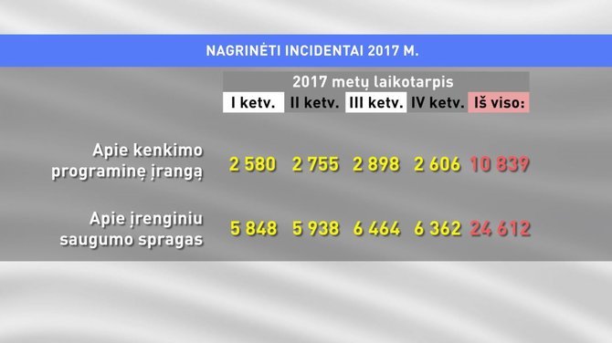 Lrt.lt grafikas/NKSC kibernetinių atakų duomenys