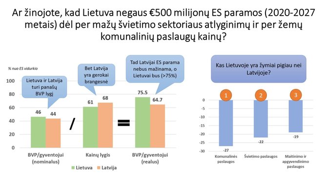 Grafikas iš Žygimanto Maurico „Facebook“ paskyros/Lietuvos ir Latvijos palyginimas