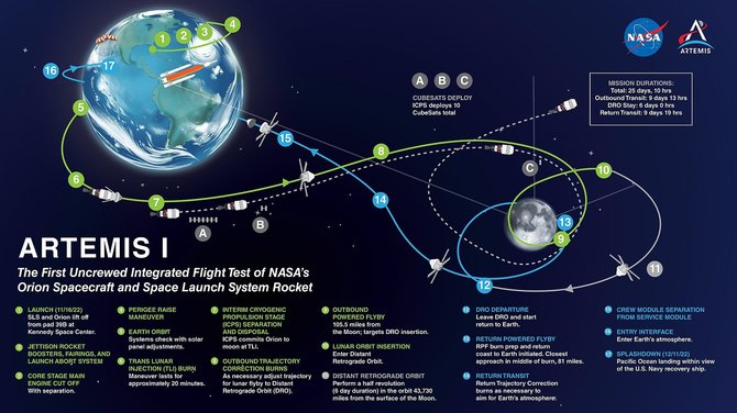 NASA iliustr./„Artemis 1“ misijos skrydžio planas