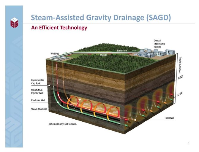 „MEG Energy“ iliustr./SAGD metodas bitumui išgauti