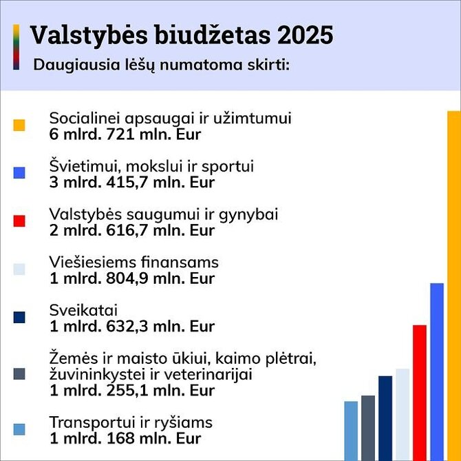 lrs.lt/2025 m. valstybės biudžeto planas