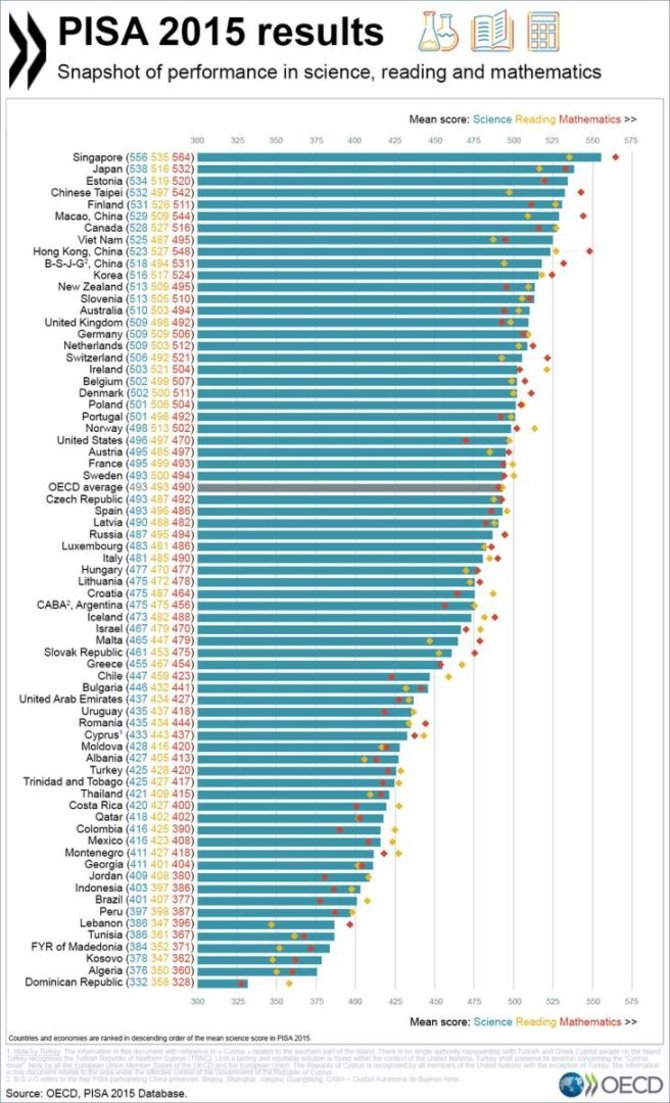 OECD/PISA rezultatai