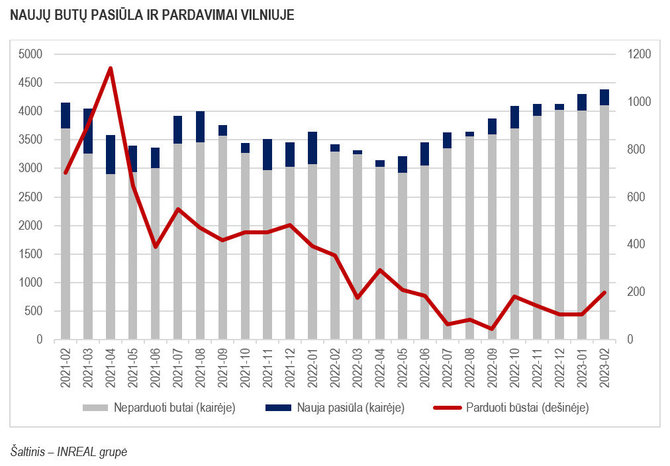 „Inreal“ nuotr./Naujų butų pasiūla ir pardavimai Vilniuje 