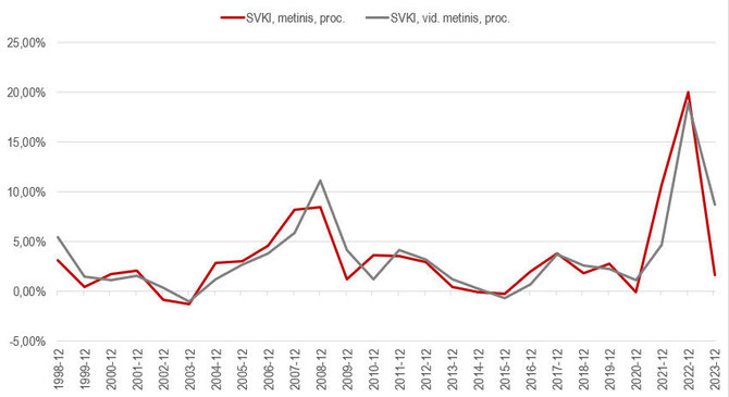 Šaltinis: Valstybės duomenų agentūra/Lietuvos suderinto vartotojų kainų indekso (SVKI) dinamika