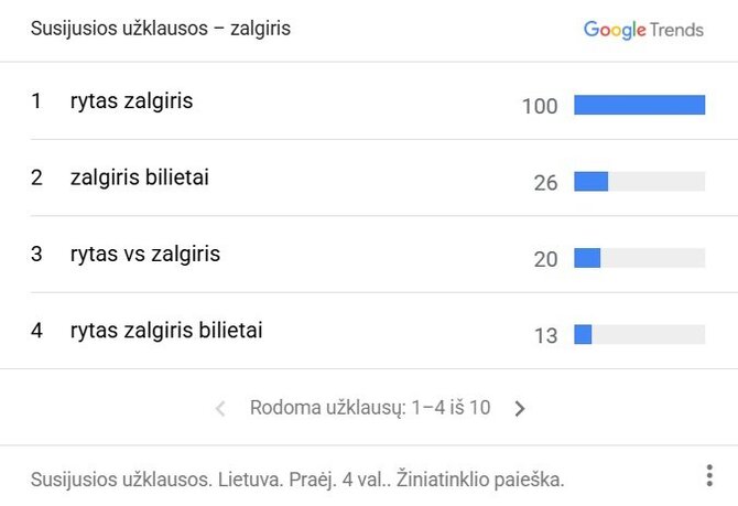 „Google Trends“