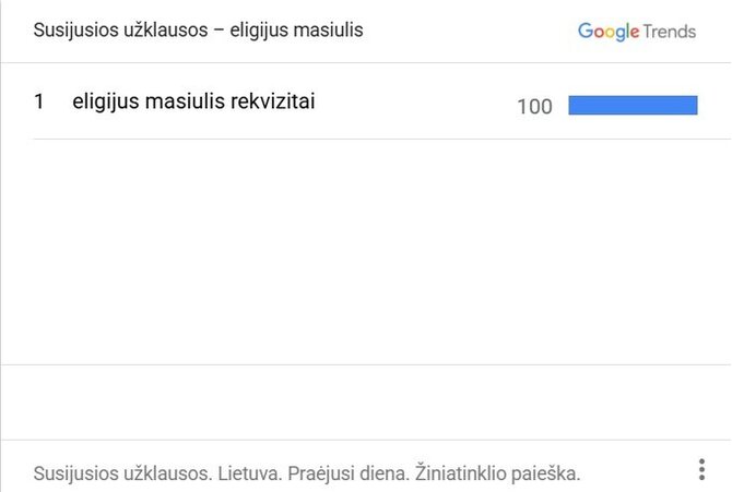 „Google Trends“