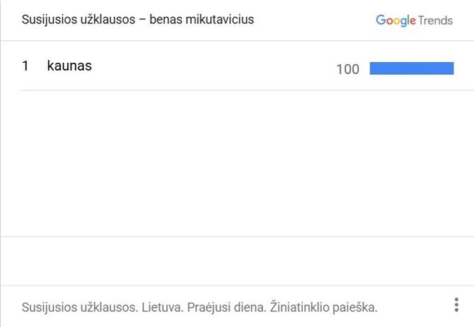 „Google Trends“